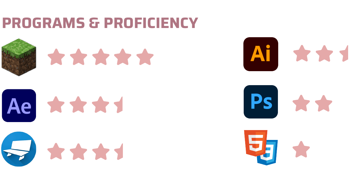 Programs & Proficiency - Minecraft 5 stars, Adobe After Effects 3.5 stars, Blockbench 3.5 stars, Adobe Illustrator 2.5 stars, Adobe Photoshop 2 stars, HTML and CSS 1 star.